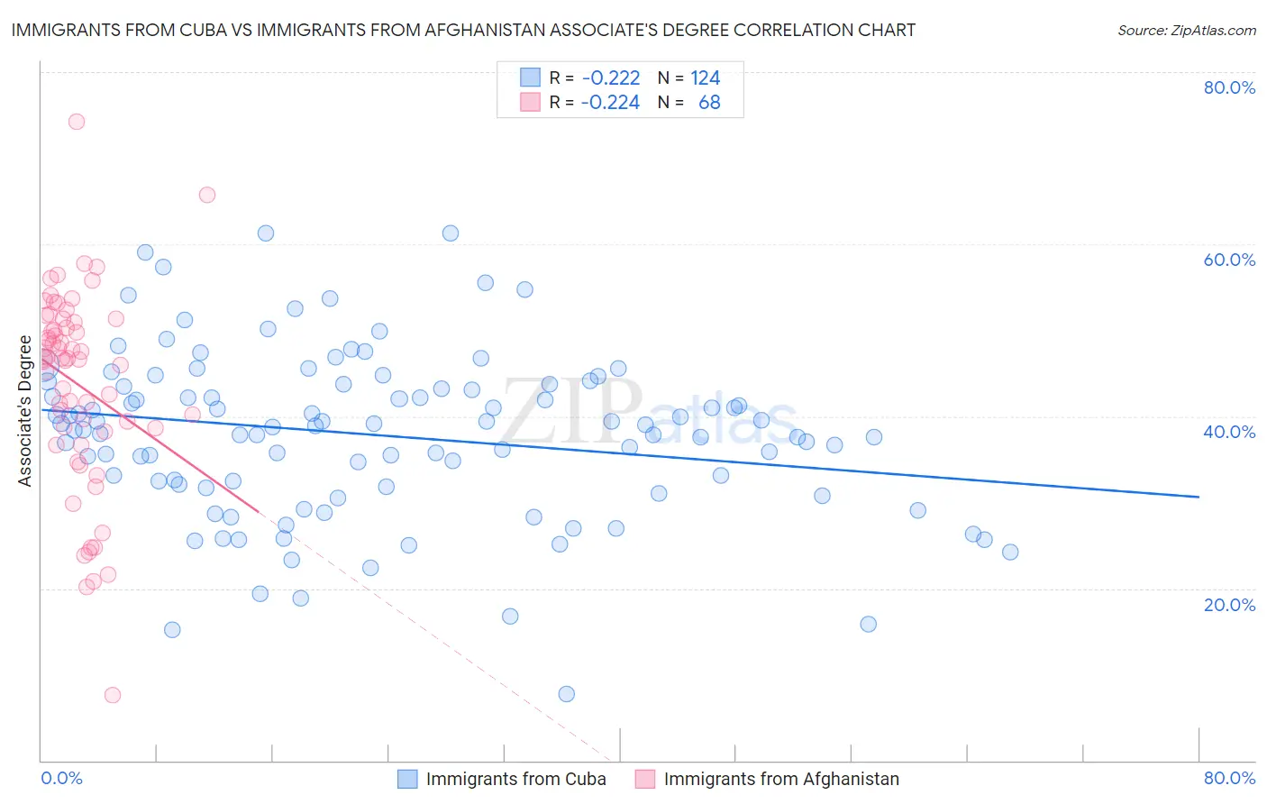 Immigrants from Cuba vs Immigrants from Afghanistan Associate's Degree