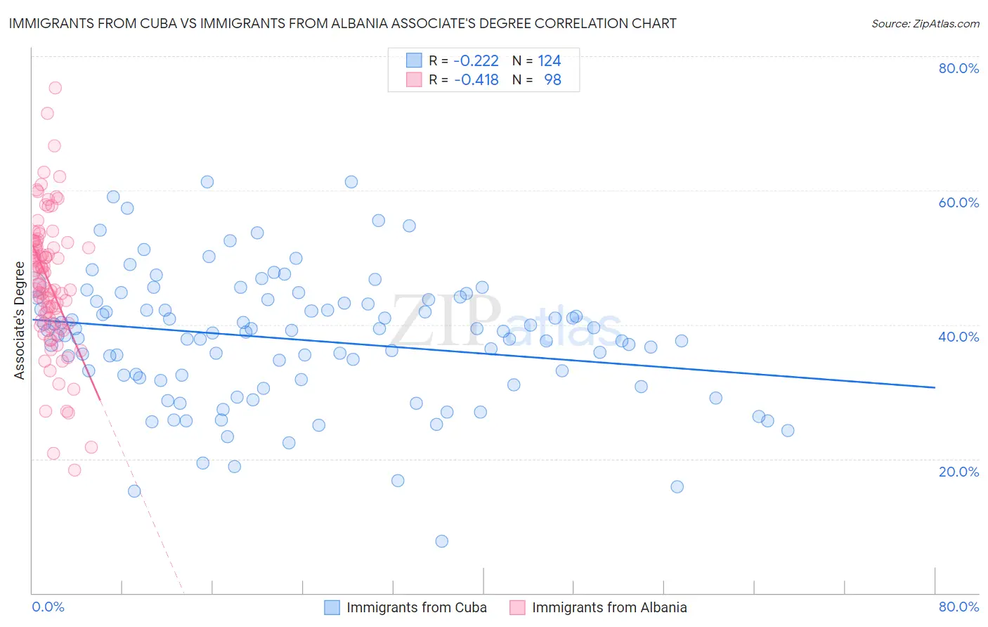 Immigrants from Cuba vs Immigrants from Albania Associate's Degree
