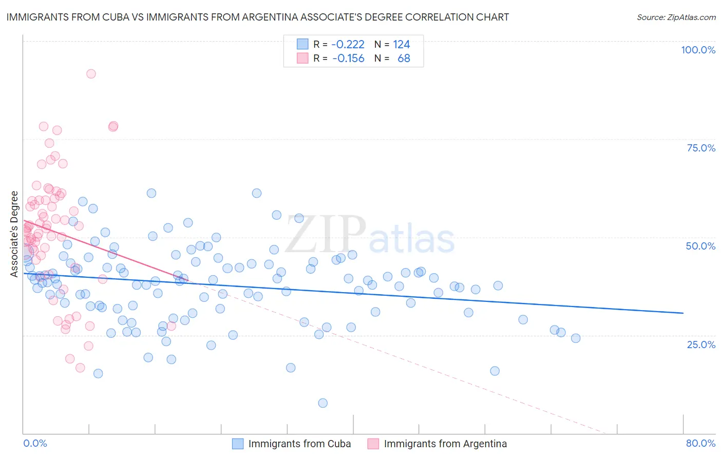 Immigrants from Cuba vs Immigrants from Argentina Associate's Degree