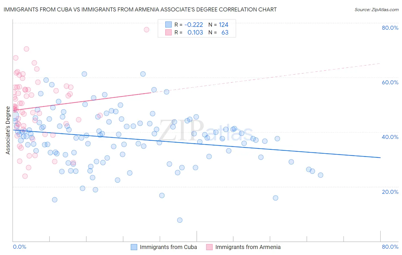 Immigrants from Cuba vs Immigrants from Armenia Associate's Degree