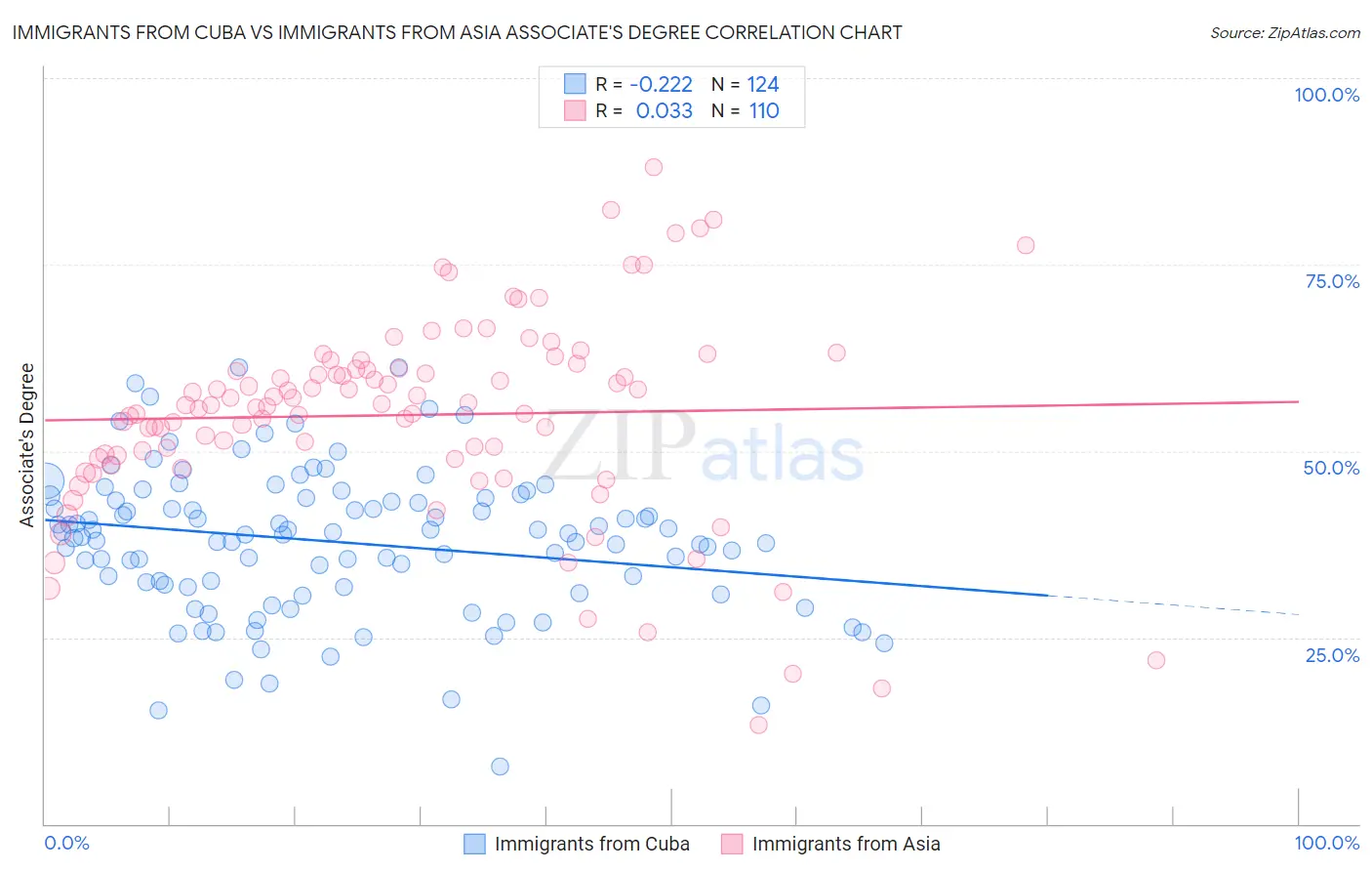 Immigrants from Cuba vs Immigrants from Asia Associate's Degree