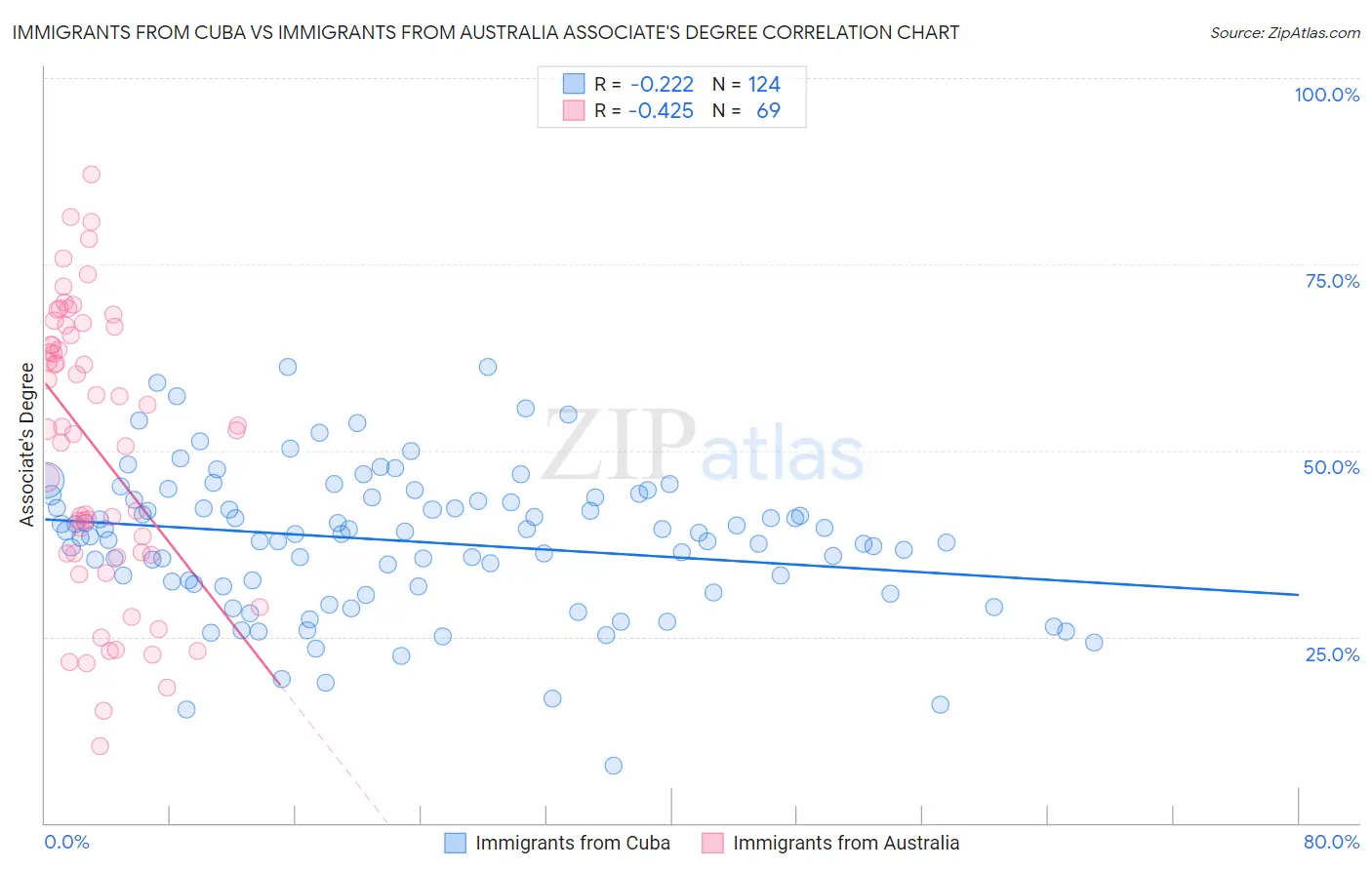 Immigrants from Cuba vs Immigrants from Australia Associate's Degree