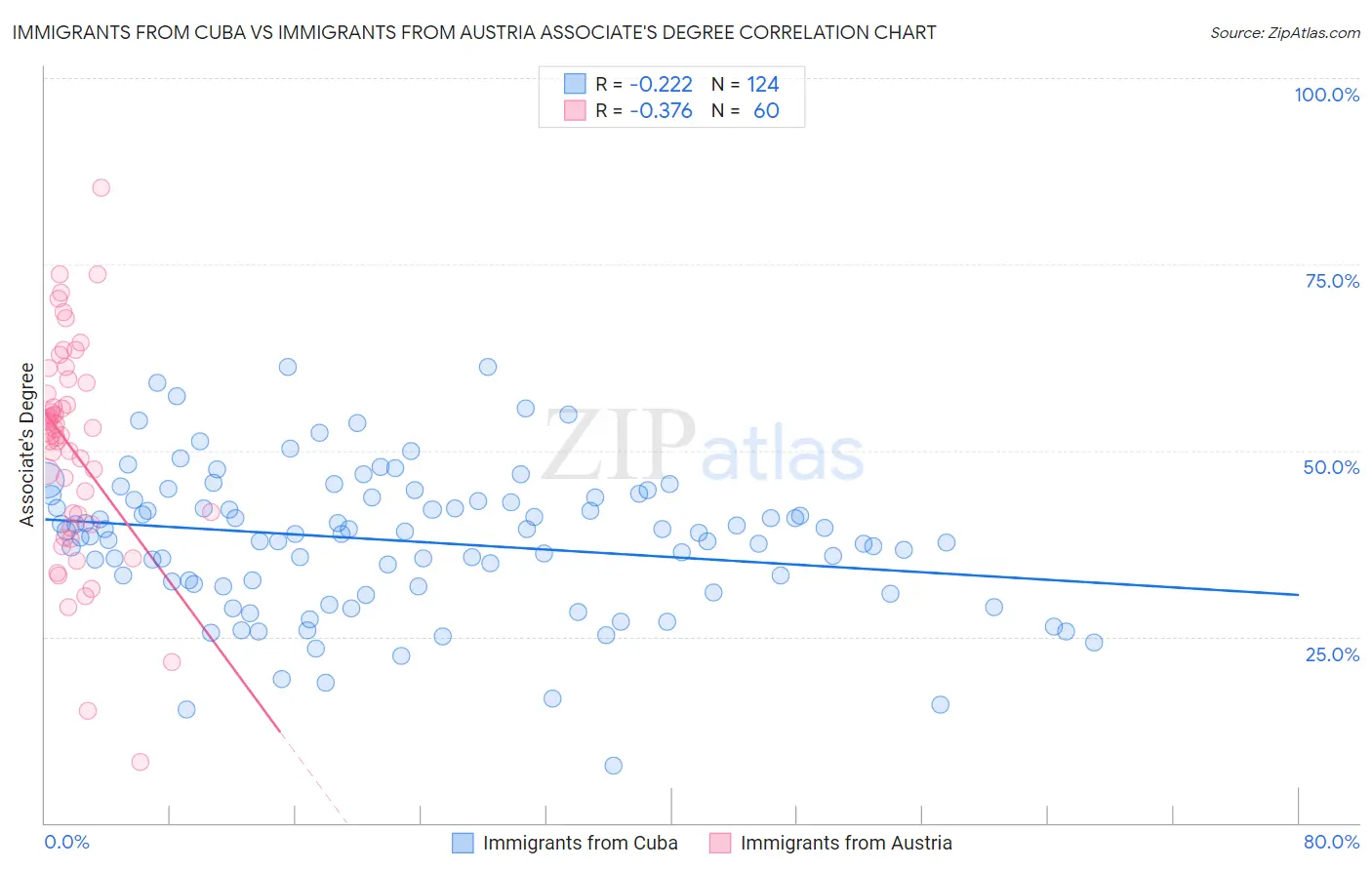 Immigrants from Cuba vs Immigrants from Austria Associate's Degree
