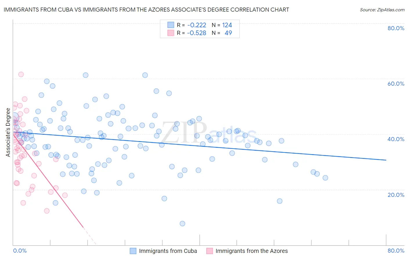 Immigrants from Cuba vs Immigrants from the Azores Associate's Degree