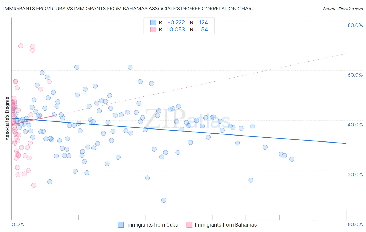 Immigrants from Cuba vs Immigrants from Bahamas Associate's Degree