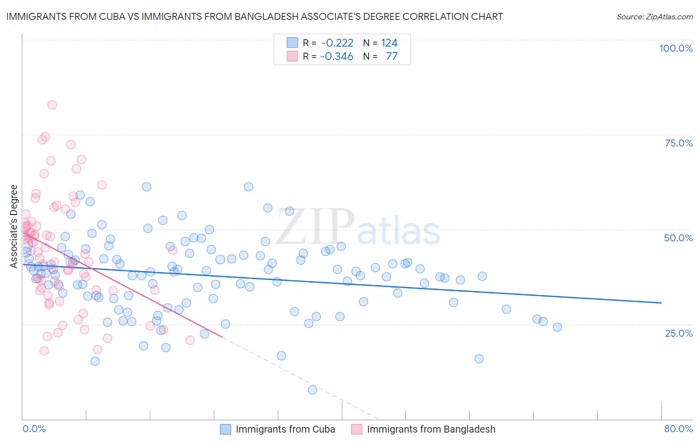 Immigrants from Cuba vs Immigrants from Bangladesh Associate's Degree