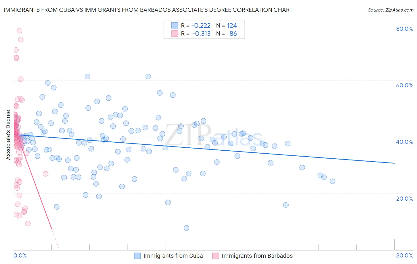 Immigrants from Cuba vs Immigrants from Barbados Associate's Degree