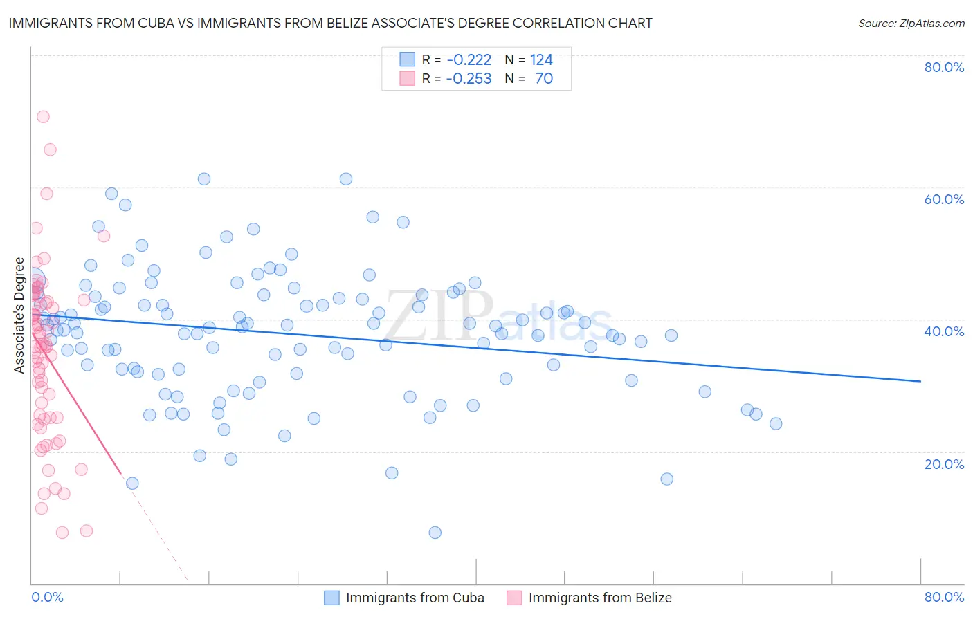 Immigrants from Cuba vs Immigrants from Belize Associate's Degree
