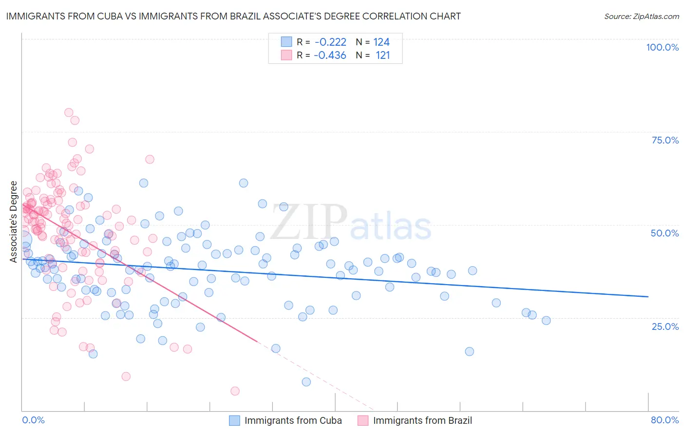 Immigrants from Cuba vs Immigrants from Brazil Associate's Degree