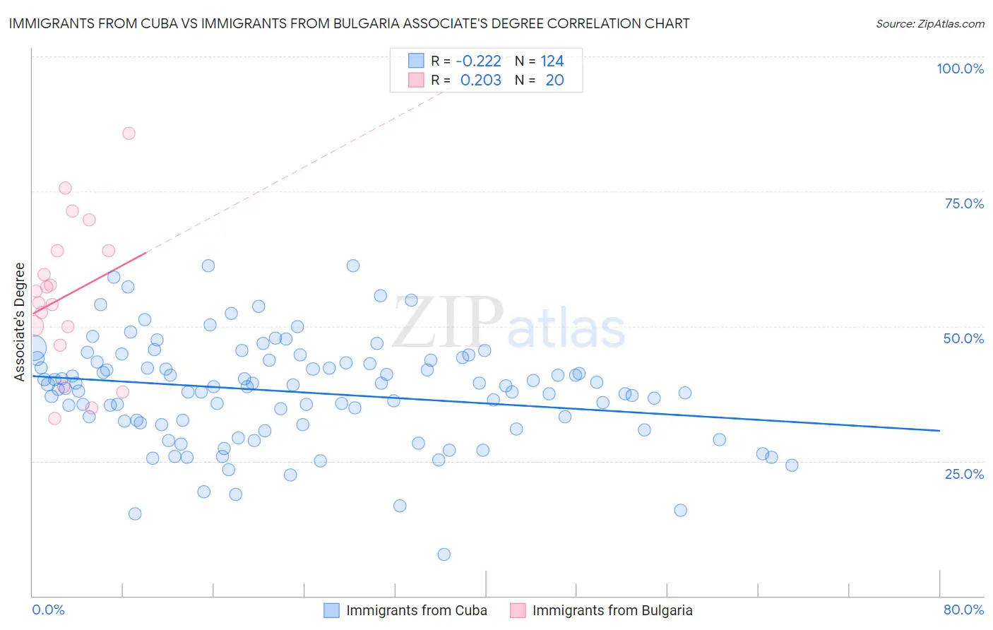 Immigrants from Cuba vs Immigrants from Bulgaria Associate's Degree