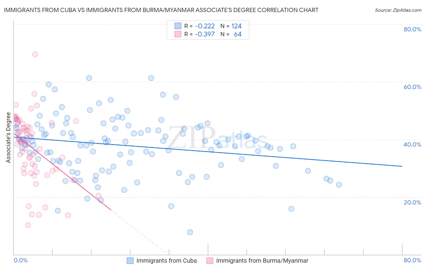 Immigrants from Cuba vs Immigrants from Burma/Myanmar Associate's Degree
