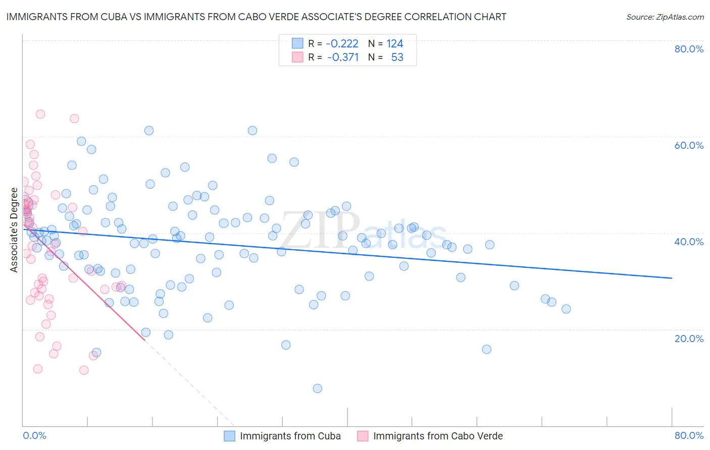 Immigrants from Cuba vs Immigrants from Cabo Verde Associate's Degree