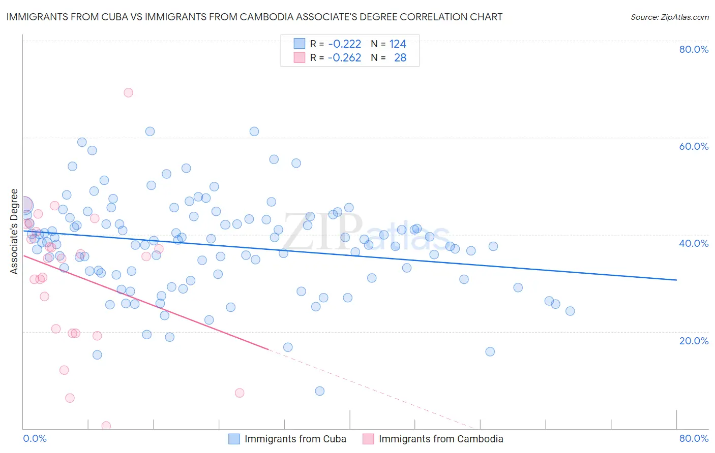 Immigrants from Cuba vs Immigrants from Cambodia Associate's Degree
