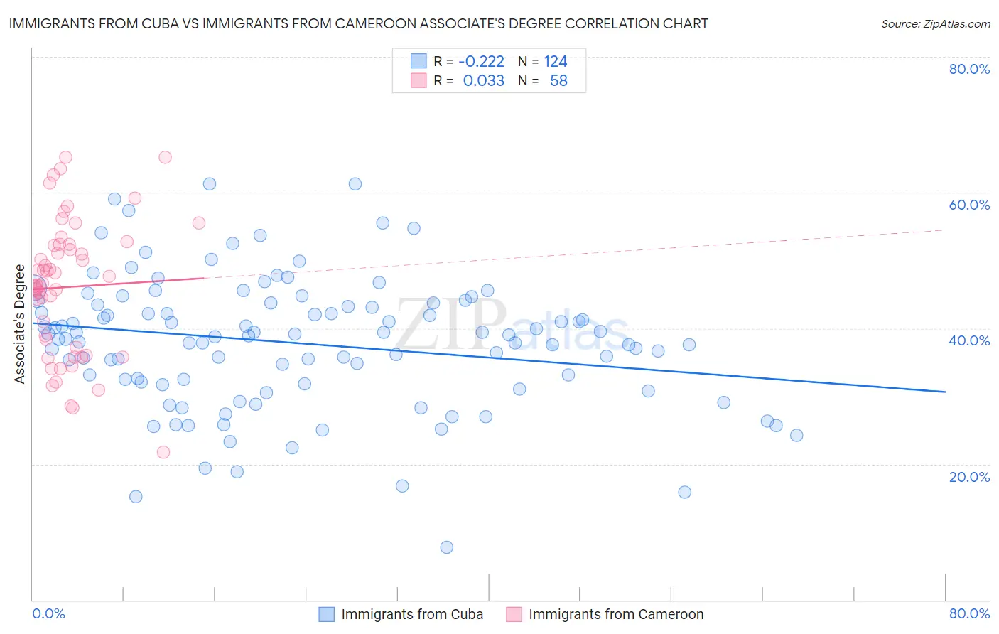 Immigrants from Cuba vs Immigrants from Cameroon Associate's Degree