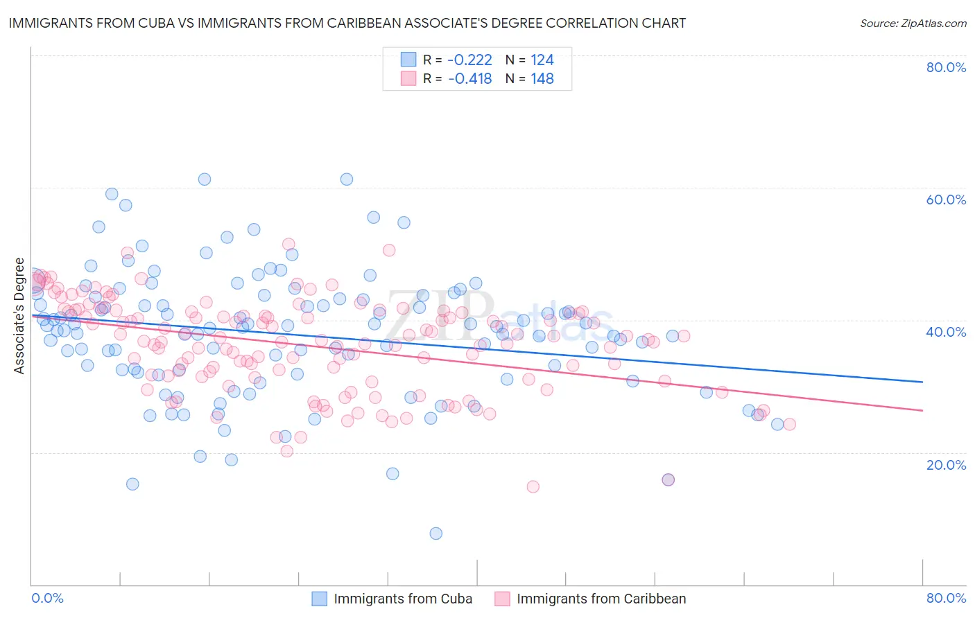 Immigrants from Cuba vs Immigrants from Caribbean Associate's Degree