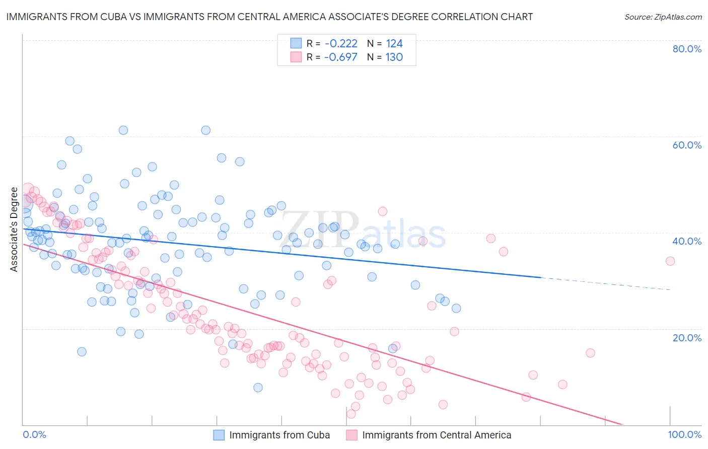 Immigrants from Cuba vs Immigrants from Central America Associate's Degree
