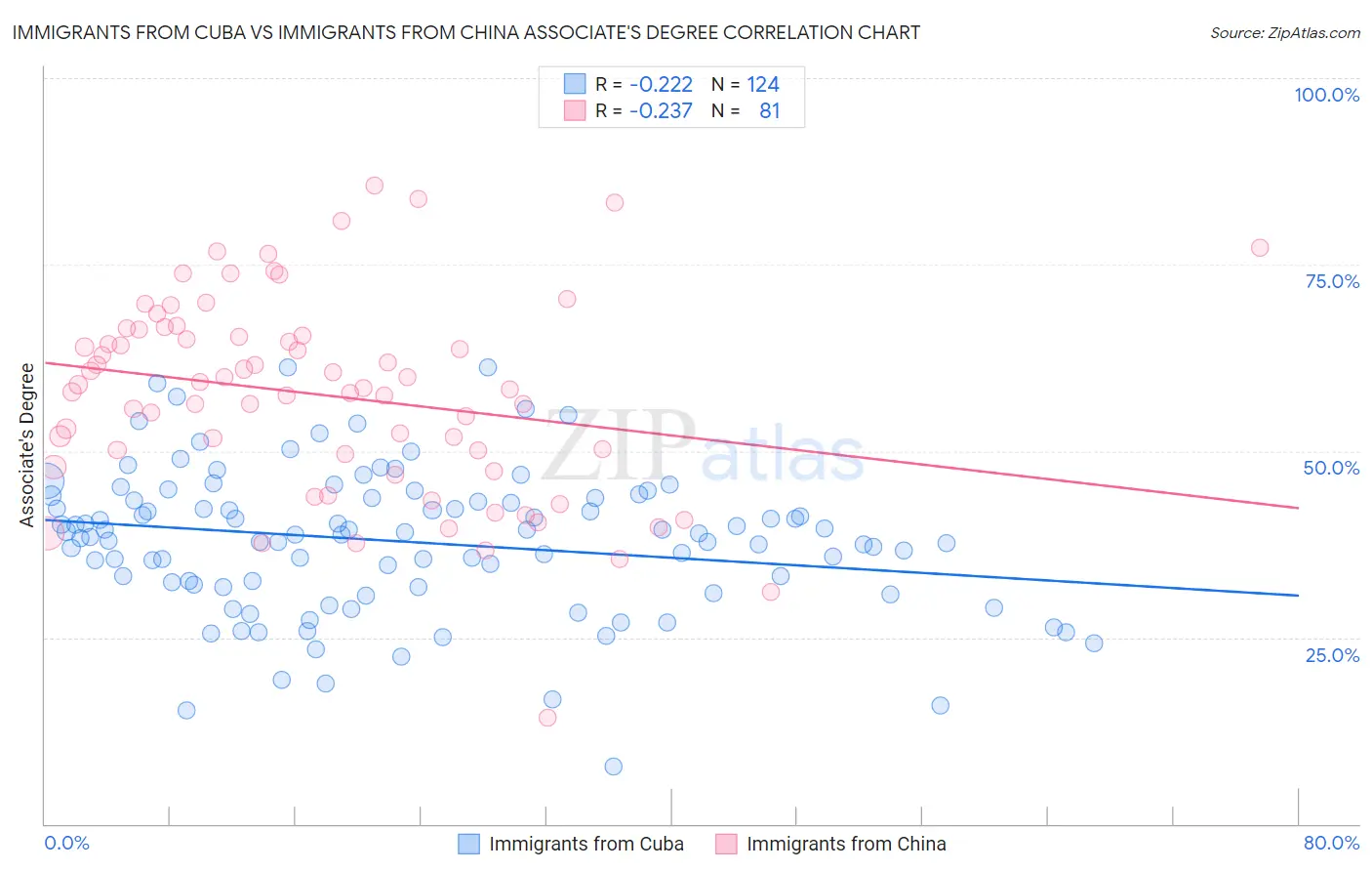 Immigrants from Cuba vs Immigrants from China Associate's Degree