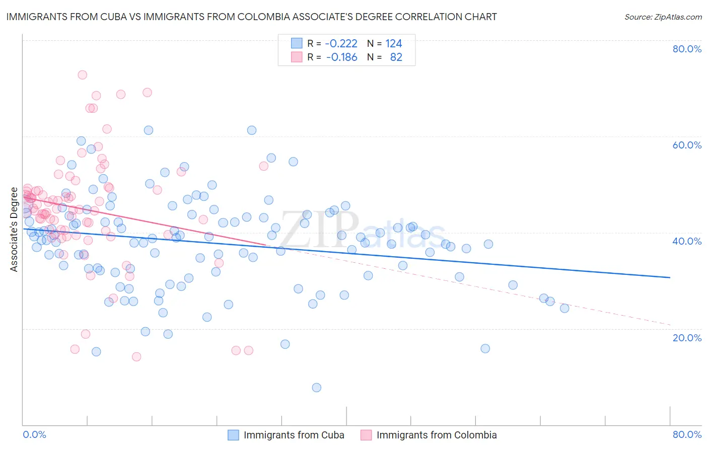 Immigrants from Cuba vs Immigrants from Colombia Associate's Degree