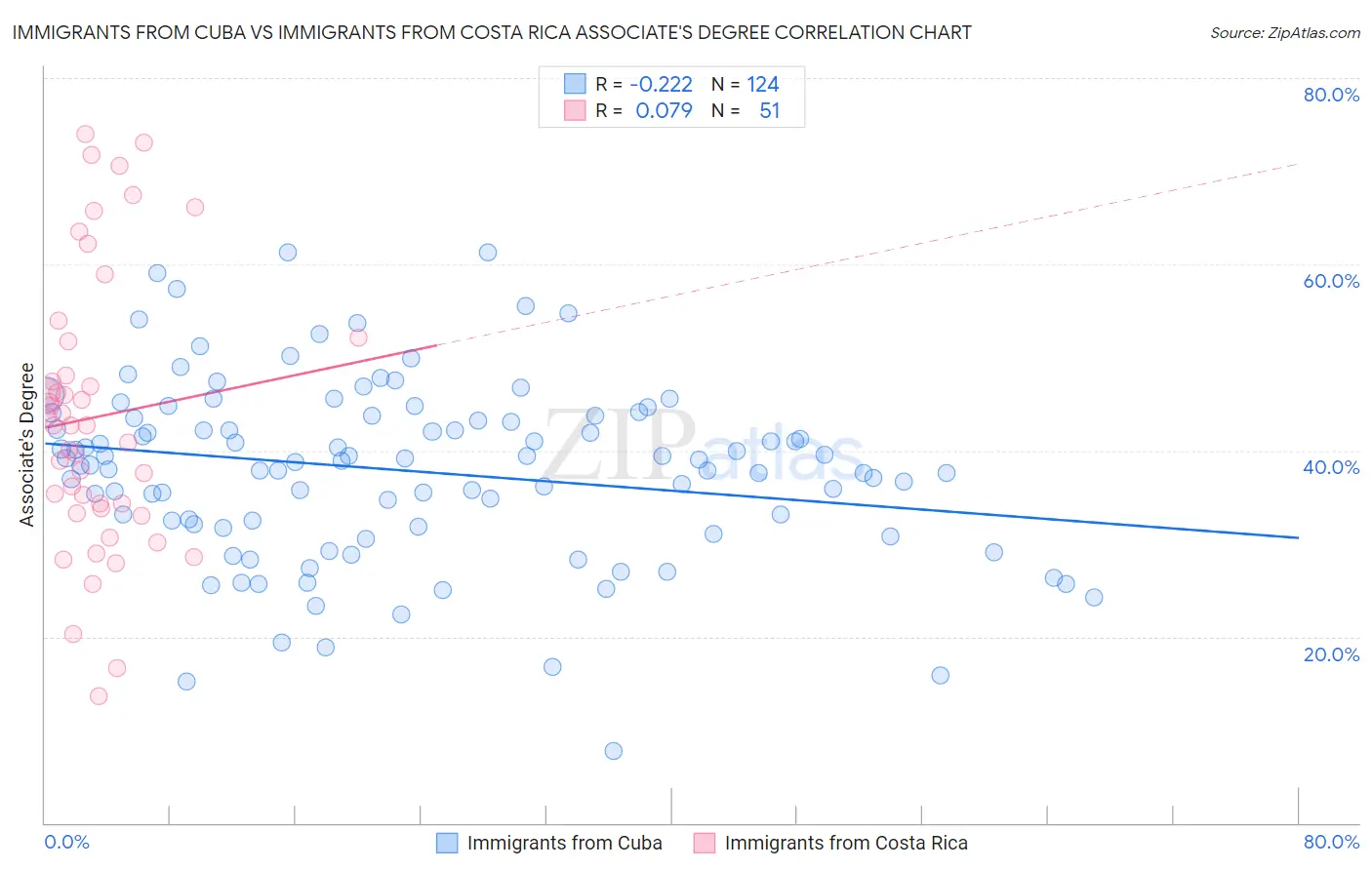 Immigrants from Cuba vs Immigrants from Costa Rica Associate's Degree