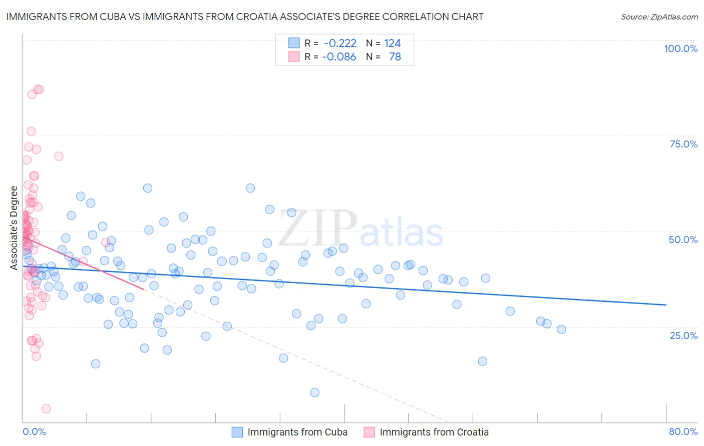 Immigrants from Cuba vs Immigrants from Croatia Associate's Degree
