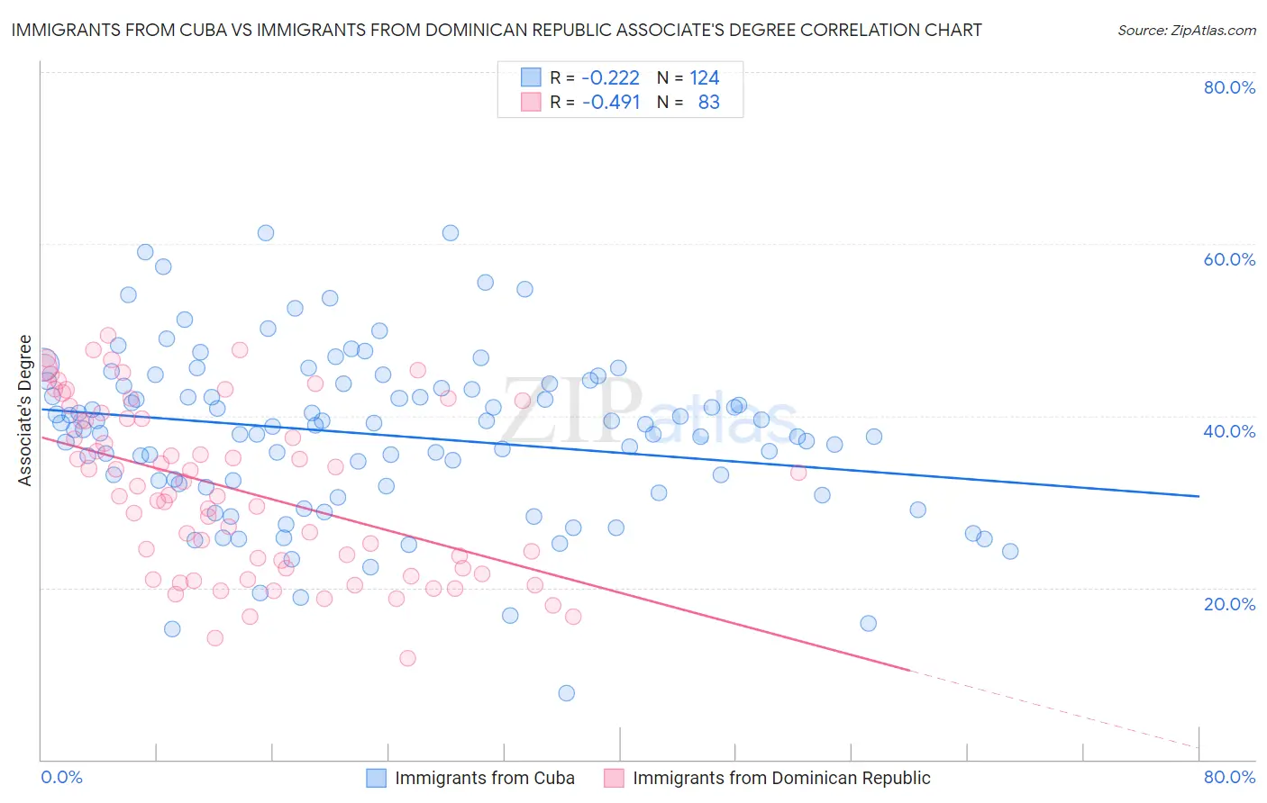 Immigrants from Cuba vs Immigrants from Dominican Republic Associate's Degree