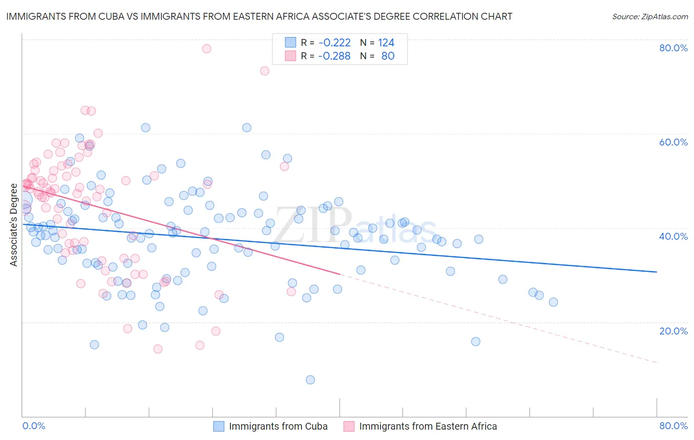 Immigrants from Cuba vs Immigrants from Eastern Africa Associate's Degree