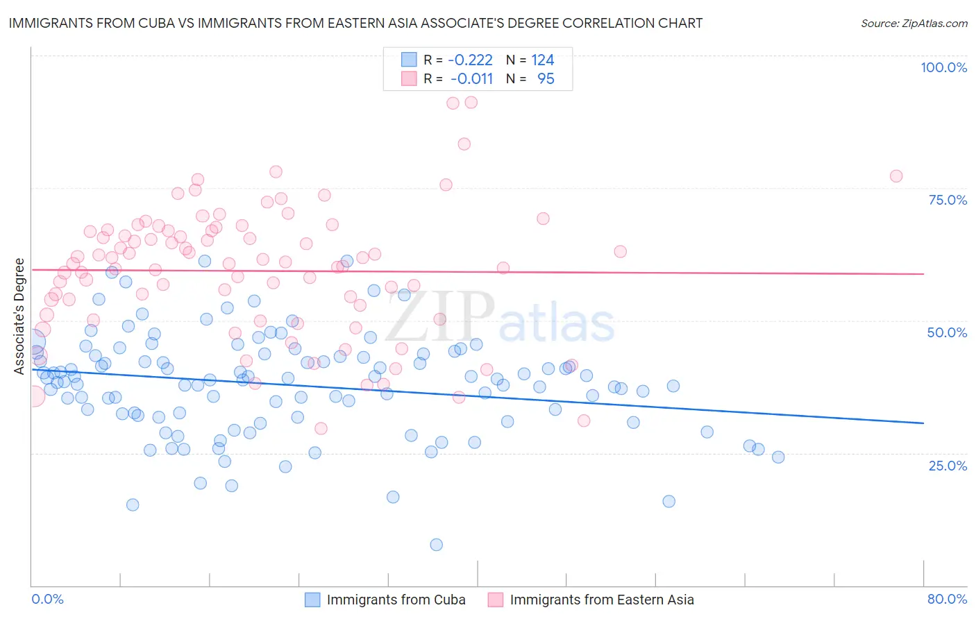 Immigrants from Cuba vs Immigrants from Eastern Asia Associate's Degree