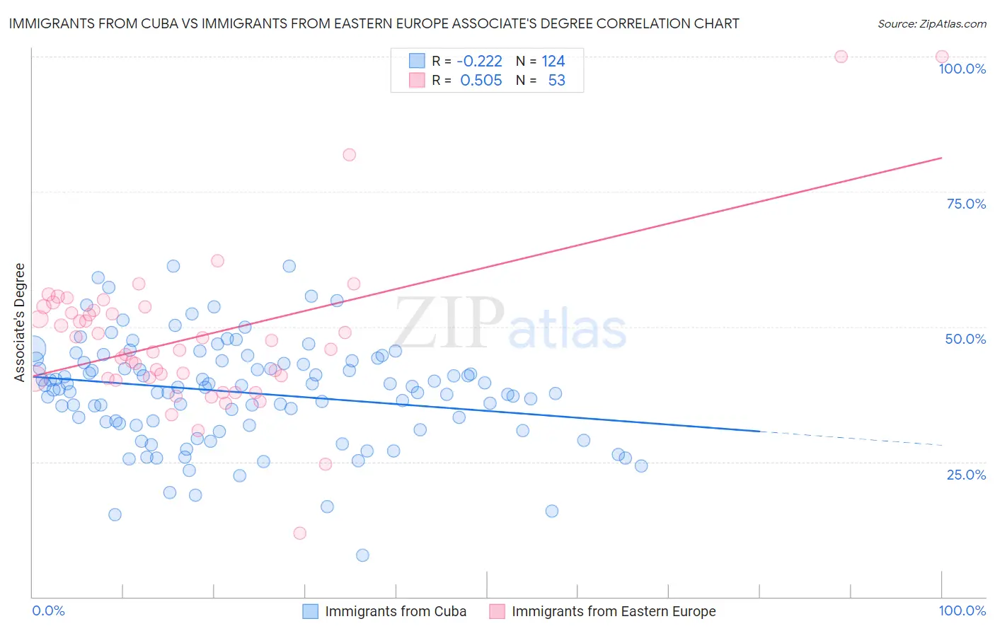 Immigrants from Cuba vs Immigrants from Eastern Europe Associate's Degree