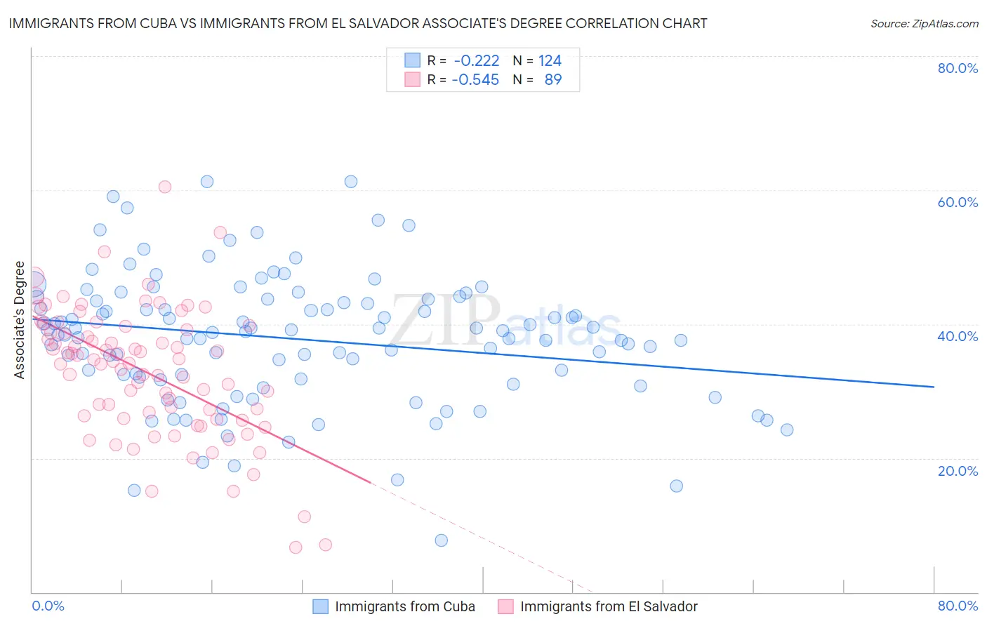 Immigrants from Cuba vs Immigrants from El Salvador Associate's Degree