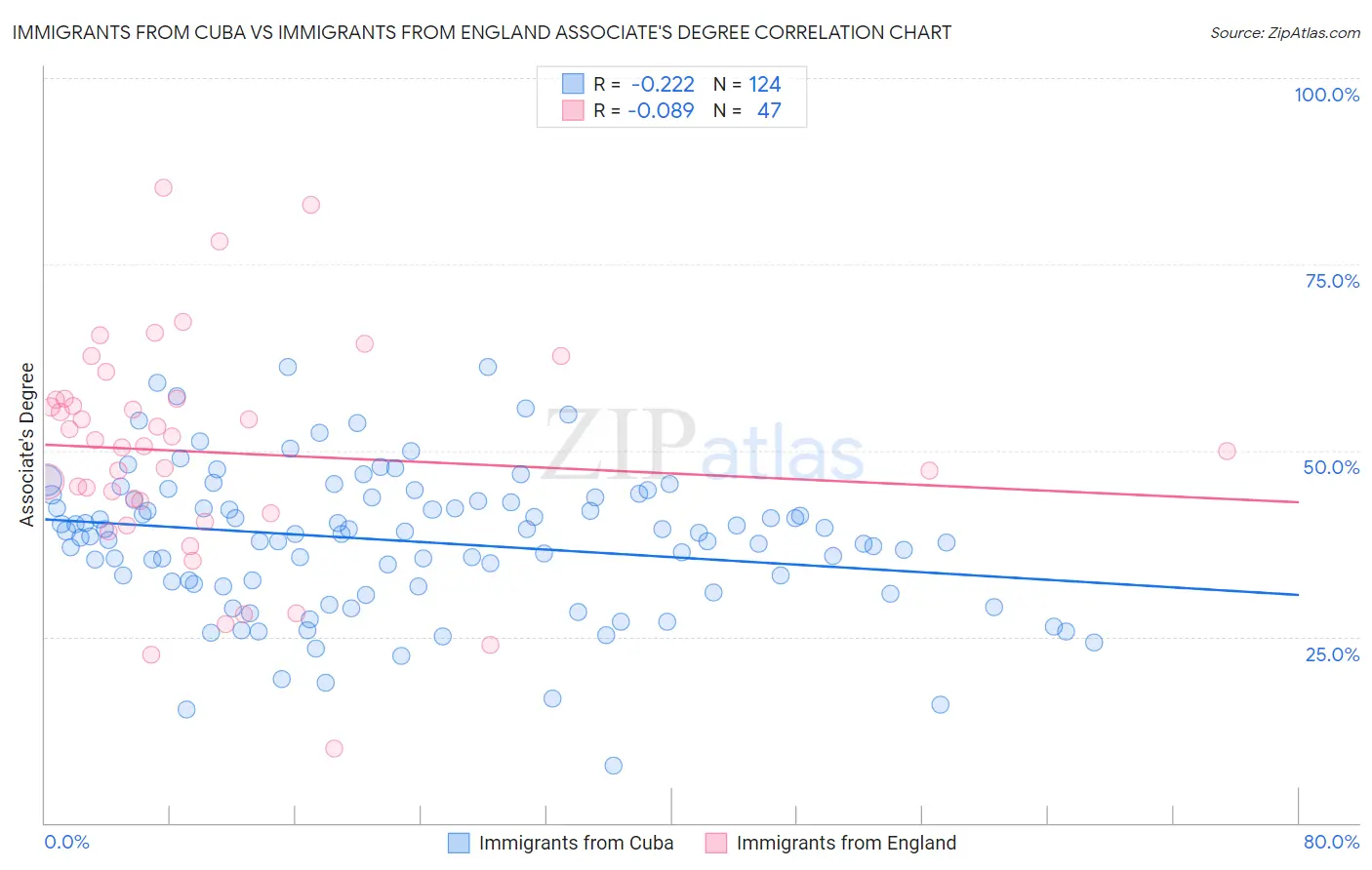 Immigrants from Cuba vs Immigrants from England Associate's Degree