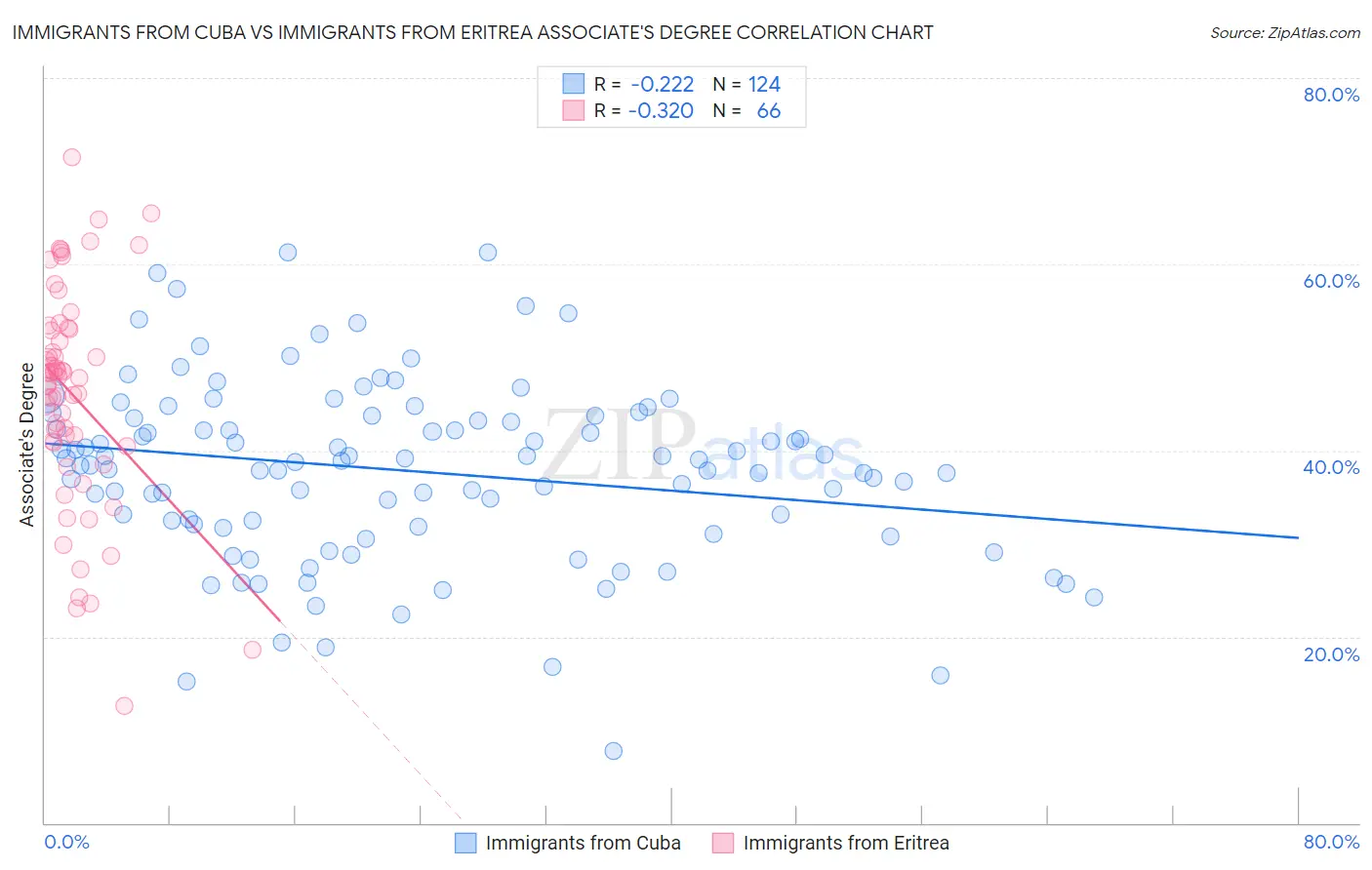 Immigrants from Cuba vs Immigrants from Eritrea Associate's Degree