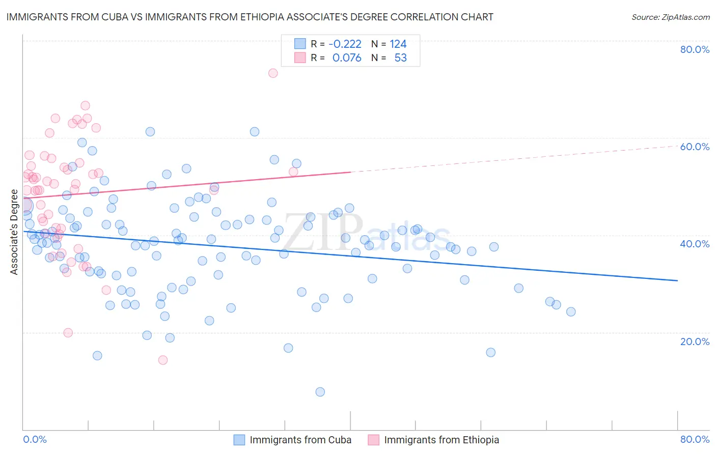 Immigrants from Cuba vs Immigrants from Ethiopia Associate's Degree