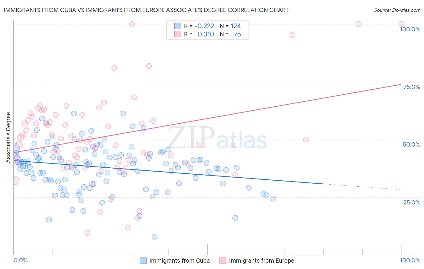 Immigrants from Cuba vs Immigrants from Europe Associate's Degree