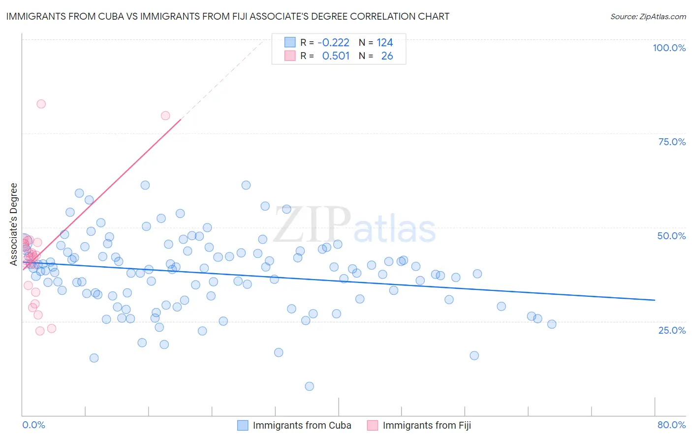 Immigrants from Cuba vs Immigrants from Fiji Associate's Degree