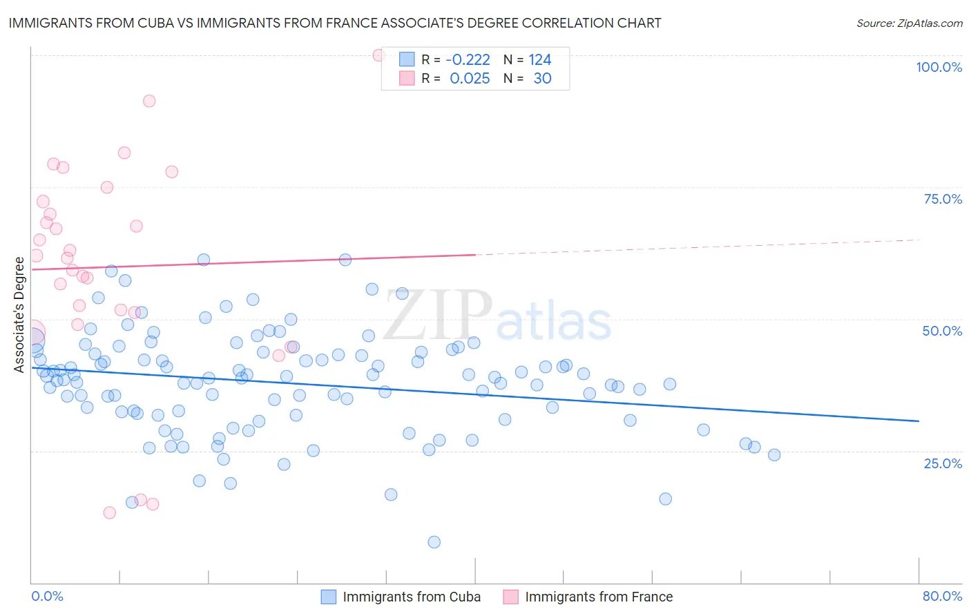 Immigrants from Cuba vs Immigrants from France Associate's Degree