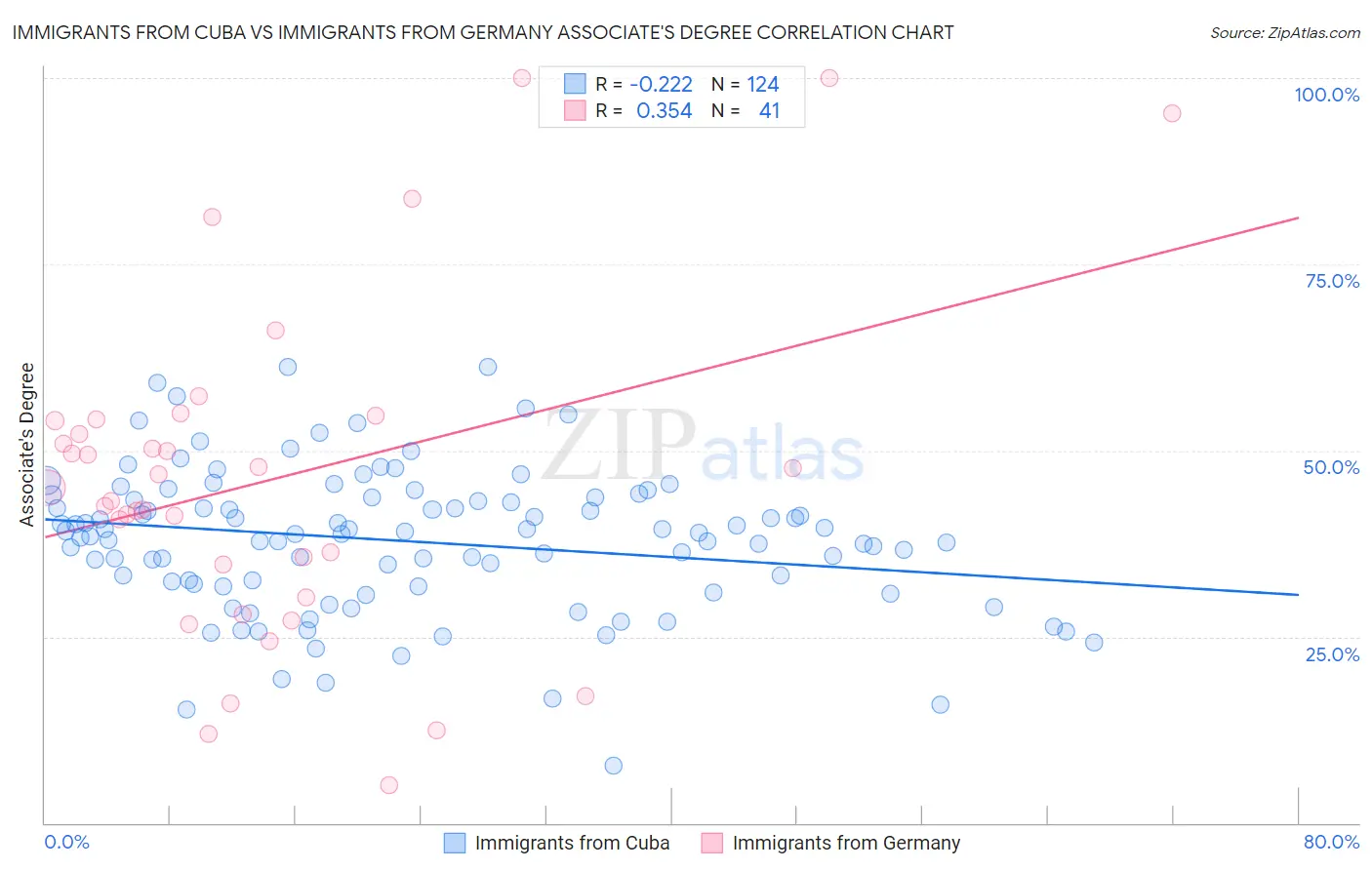 Immigrants from Cuba vs Immigrants from Germany Associate's Degree