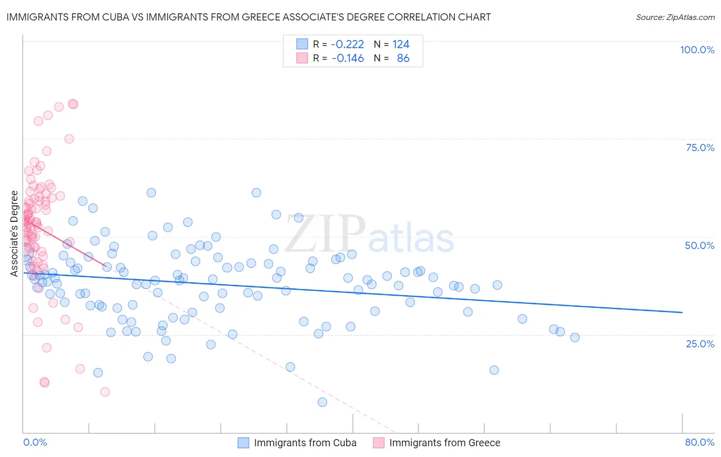 Immigrants from Cuba vs Immigrants from Greece Associate's Degree