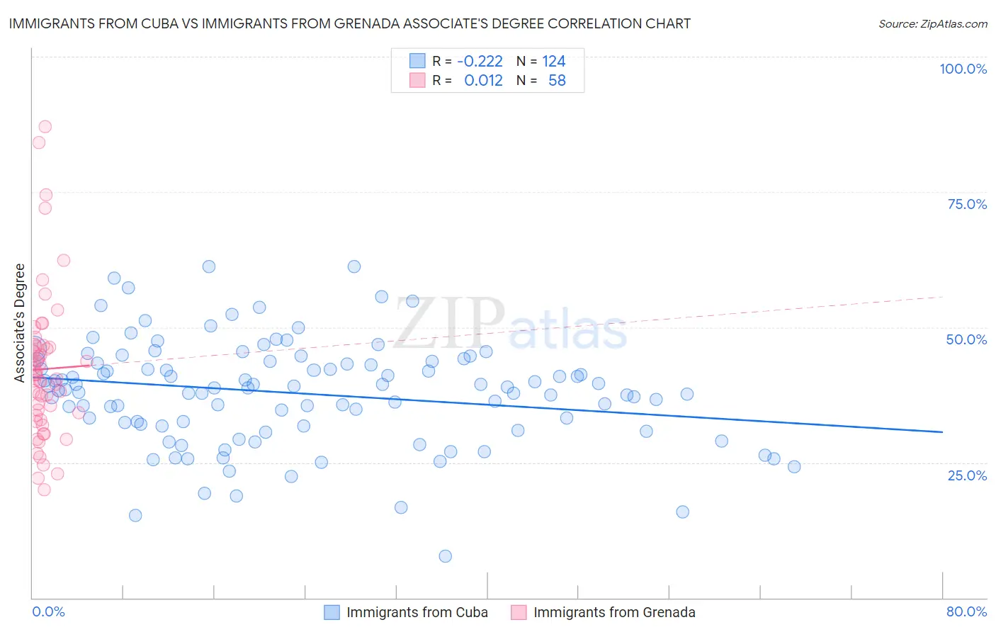 Immigrants from Cuba vs Immigrants from Grenada Associate's Degree