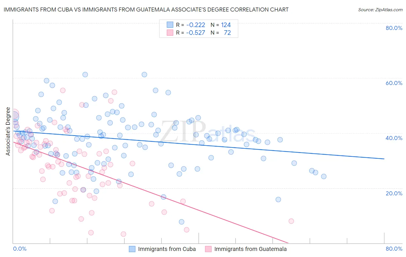 Immigrants from Cuba vs Immigrants from Guatemala Associate's Degree