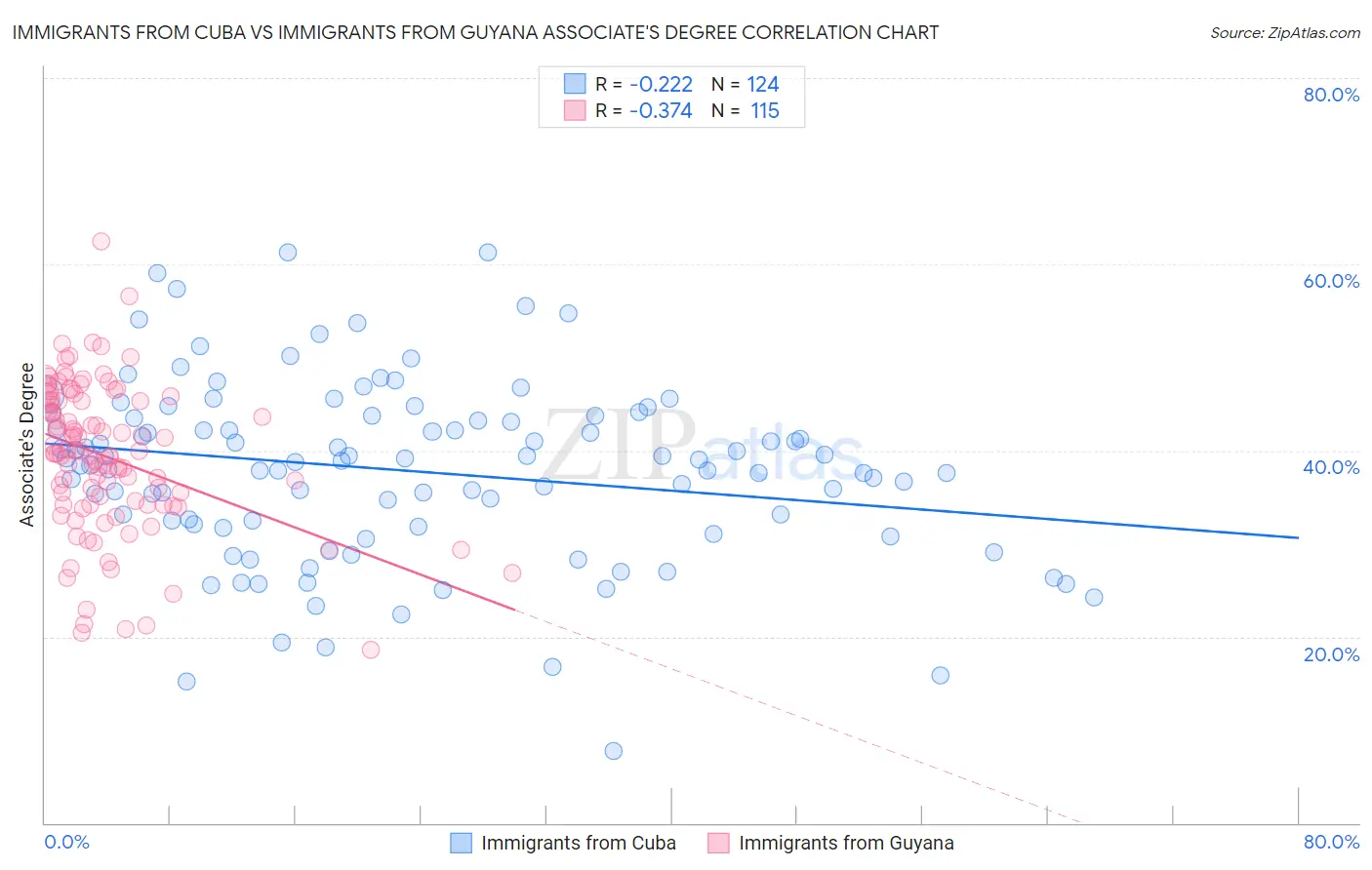 Immigrants from Cuba vs Immigrants from Guyana Associate's Degree