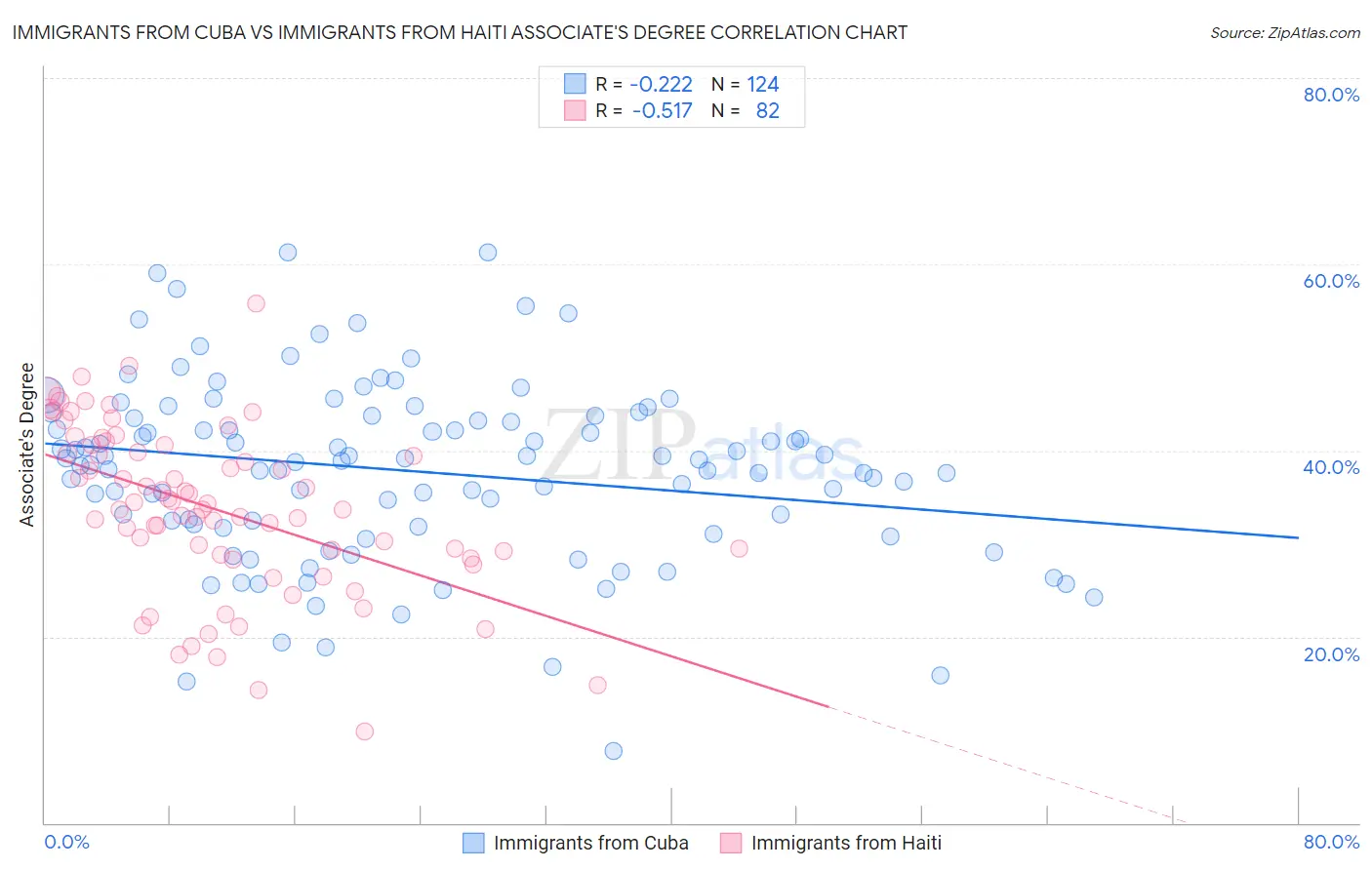 Immigrants from Cuba vs Immigrants from Haiti Associate's Degree