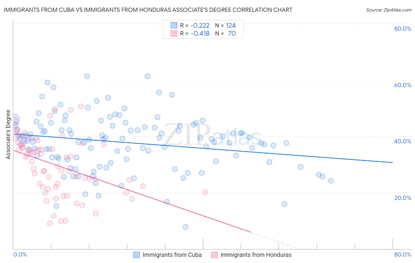 Immigrants from Cuba vs Immigrants from Honduras Associate's Degree