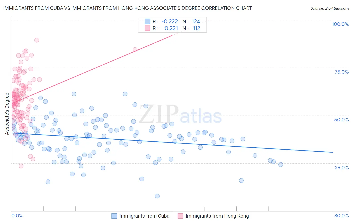 Immigrants from Cuba vs Immigrants from Hong Kong Associate's Degree