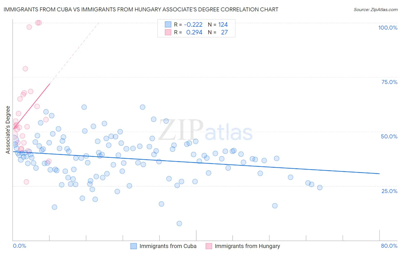 Immigrants from Cuba vs Immigrants from Hungary Associate's Degree