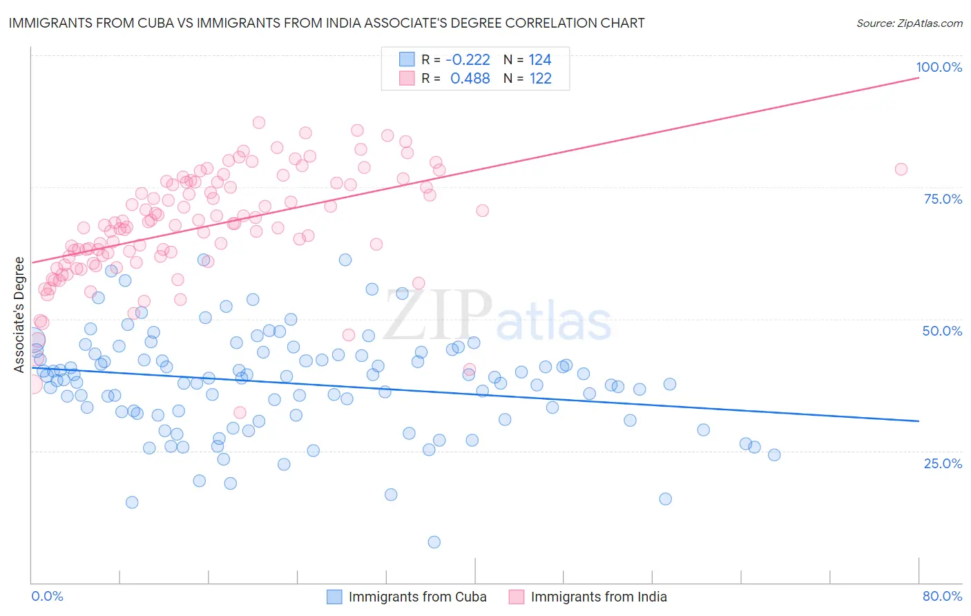Immigrants from Cuba vs Immigrants from India Associate's Degree
