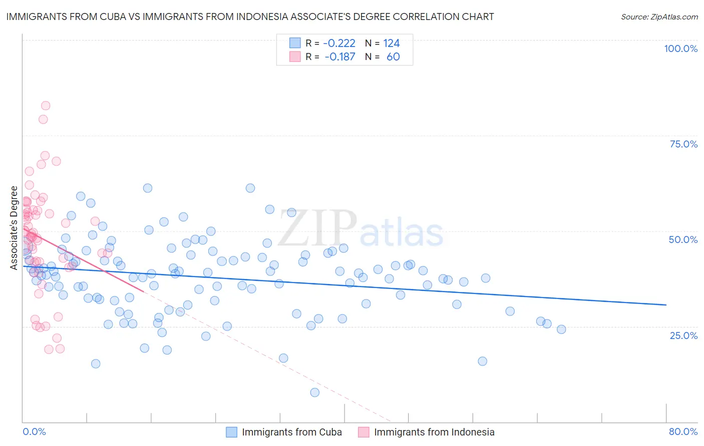 Immigrants from Cuba vs Immigrants from Indonesia Associate's Degree