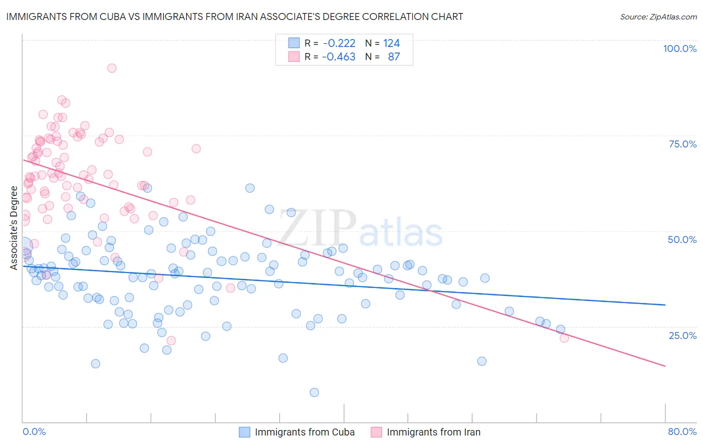 Immigrants from Cuba vs Immigrants from Iran Associate's Degree