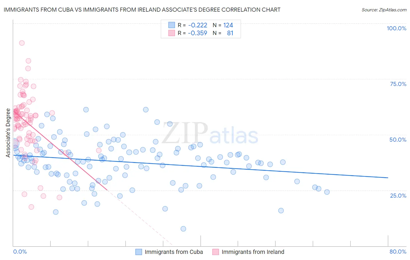 Immigrants from Cuba vs Immigrants from Ireland Associate's Degree