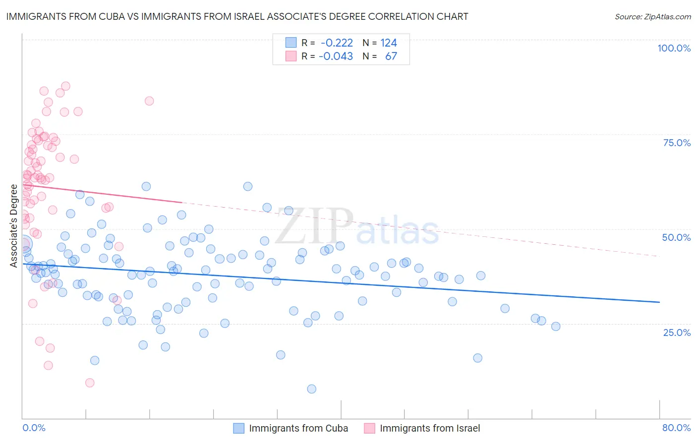 Immigrants from Cuba vs Immigrants from Israel Associate's Degree