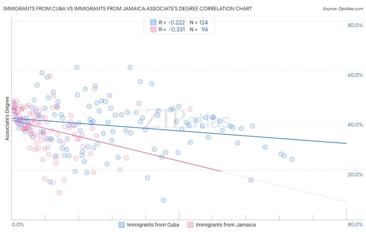 Immigrants from Cuba vs Immigrants from Jamaica Associate's Degree